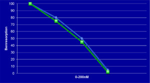 Figur 1: y axel= benresorption, x axel= koncentration av testsubstans, blå/överst= OsteoDex, grön/underst= Zometa. Likvärdig potens.