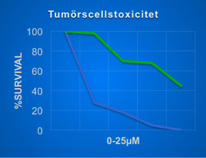 Figur 2: y-axel = överlevnad i %, x-axel = koncentration av testsubstanser. OsteoDex (blå/underst) i jämförelse med Zometa (grön/överst).