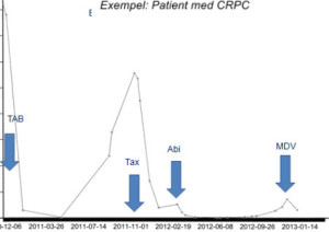 Figur 7: y-axeln = PSA mikrog/L, x-axeln = tid. Bilden visar en typisk CRPC-patient och sjukdomsförloppet. Y-axeln beskriver canceraktiviteten, PSA, hos en patient där medicinering (blå pilar) minskar canceraktiviteten men där patienten efter en tid utvecklar resistens mot medicineringen varvid PSA återigen ökar. Patienten får därför ett nytt läkemedel och cykeln upprepas till dess att det inte finns några alternativa läkemedel att tillgå.